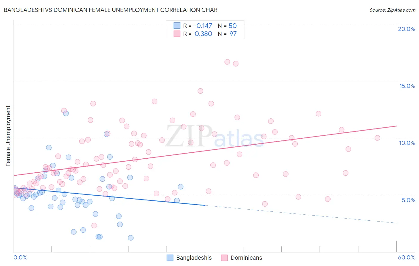 Bangladeshi vs Dominican Female Unemployment