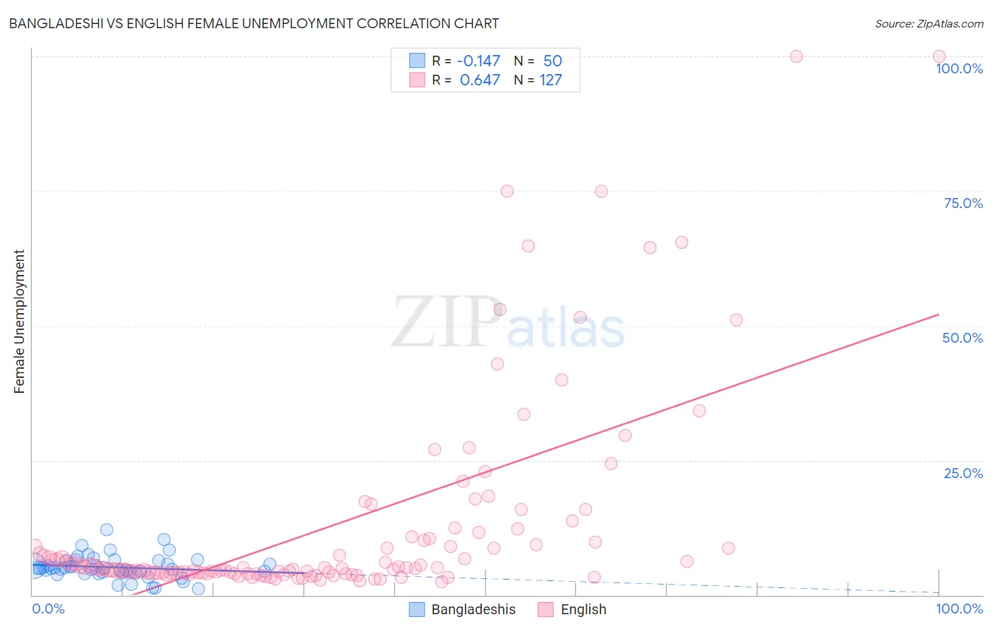 Bangladeshi vs English Female Unemployment