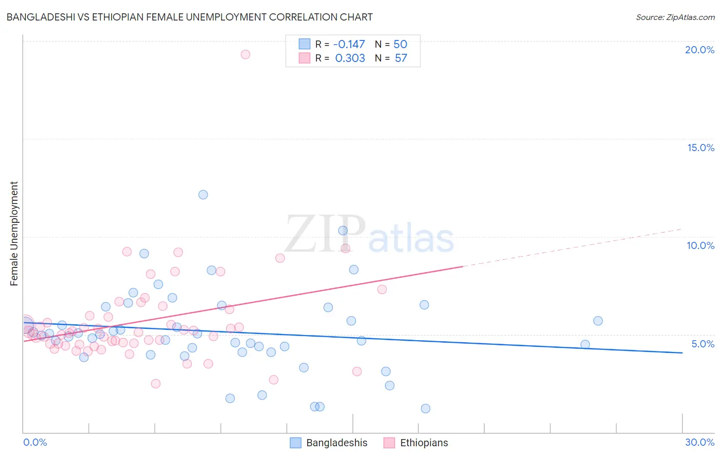 Bangladeshi vs Ethiopian Female Unemployment