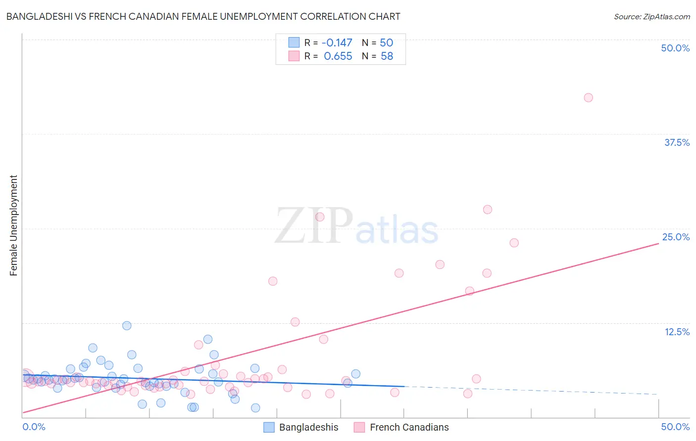 Bangladeshi vs French Canadian Female Unemployment