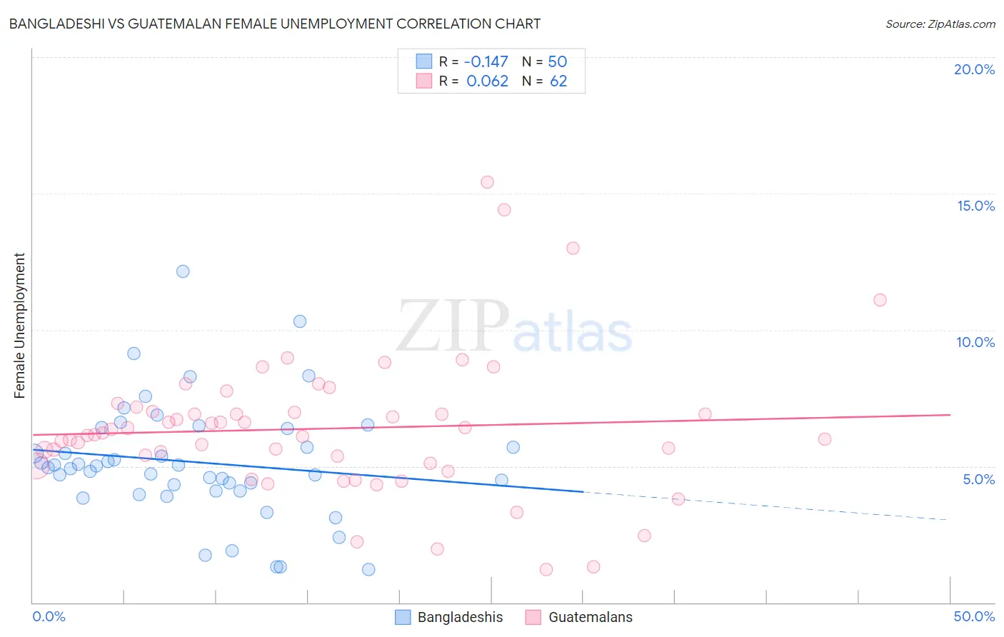 Bangladeshi vs Guatemalan Female Unemployment