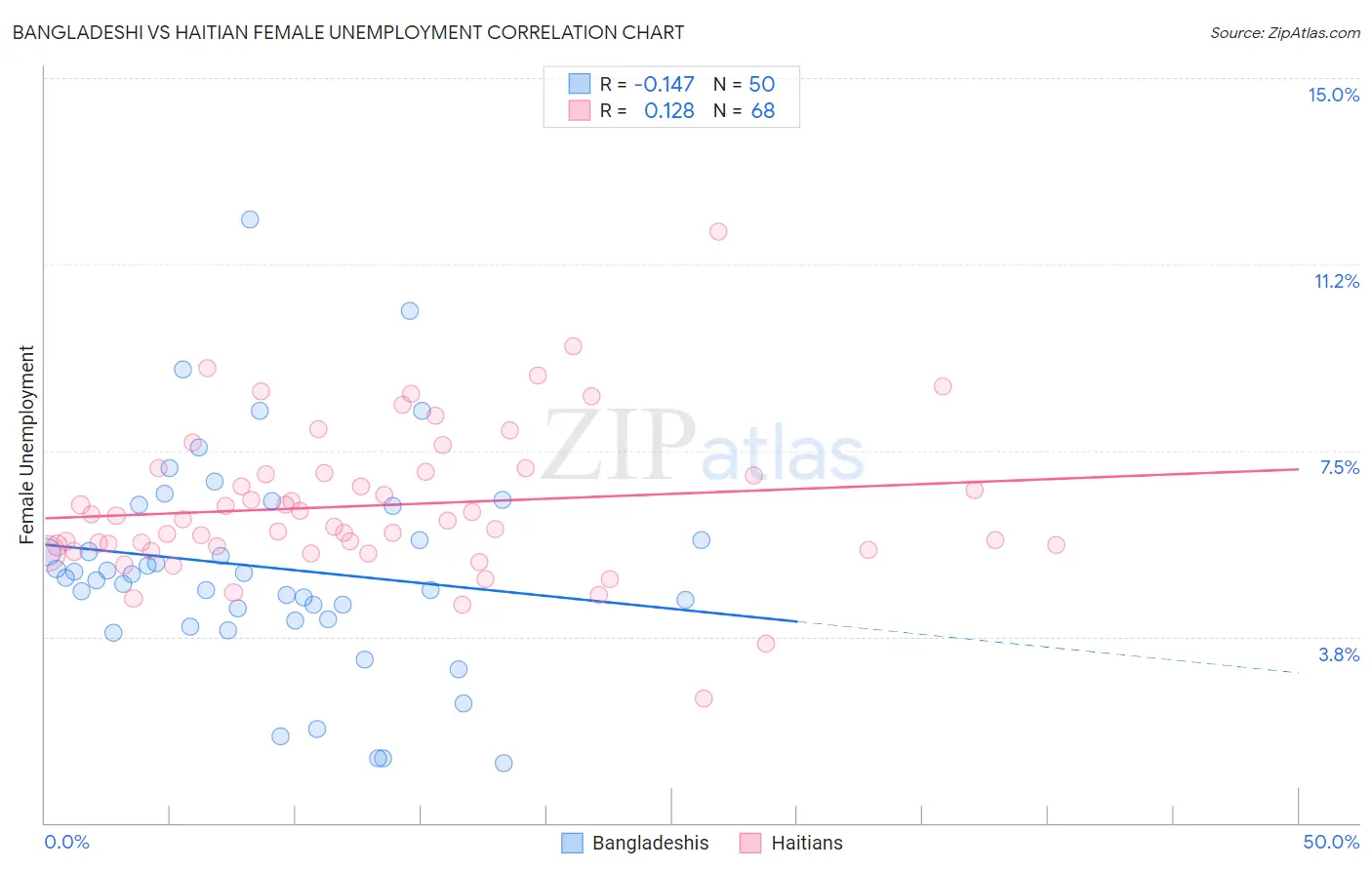 Bangladeshi vs Haitian Female Unemployment