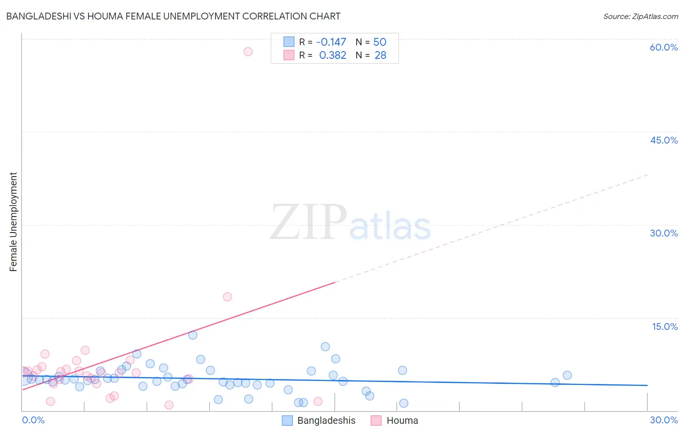 Bangladeshi vs Houma Female Unemployment