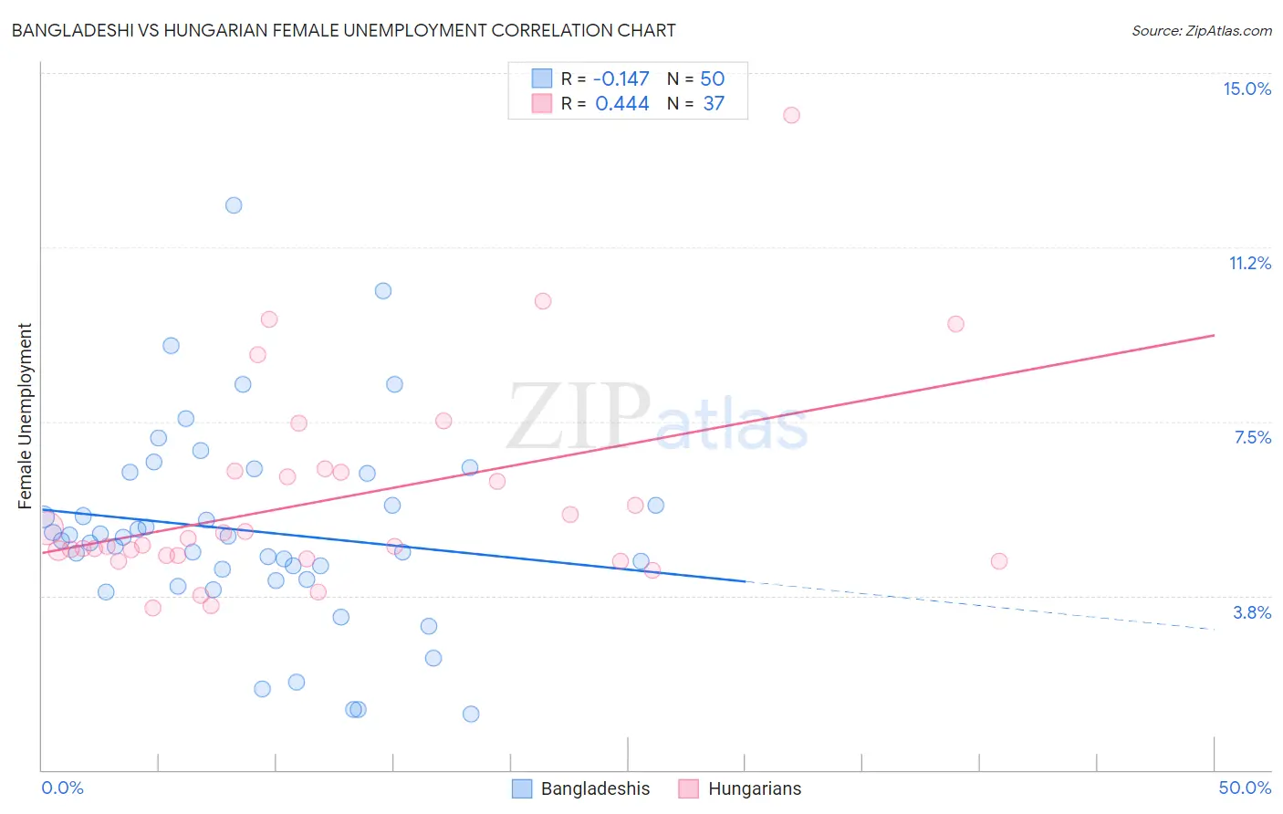 Bangladeshi vs Hungarian Female Unemployment