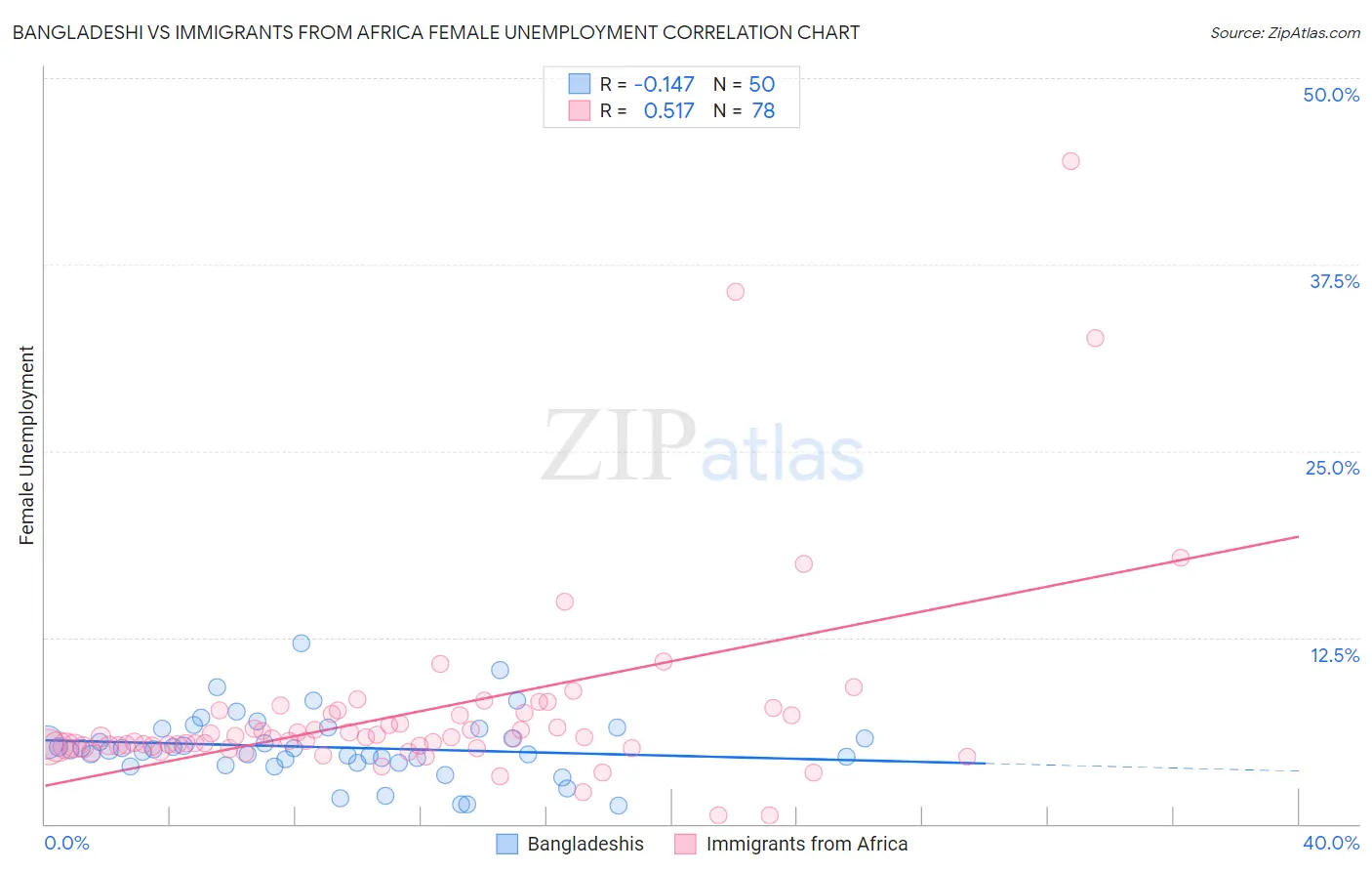 Bangladeshi vs Immigrants from Africa Female Unemployment