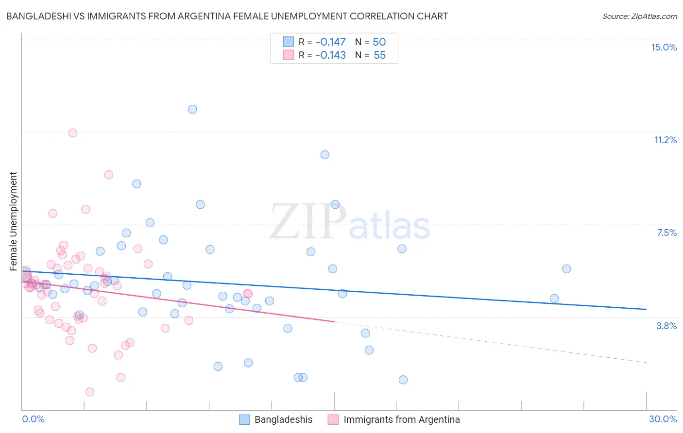 Bangladeshi vs Immigrants from Argentina Female Unemployment
