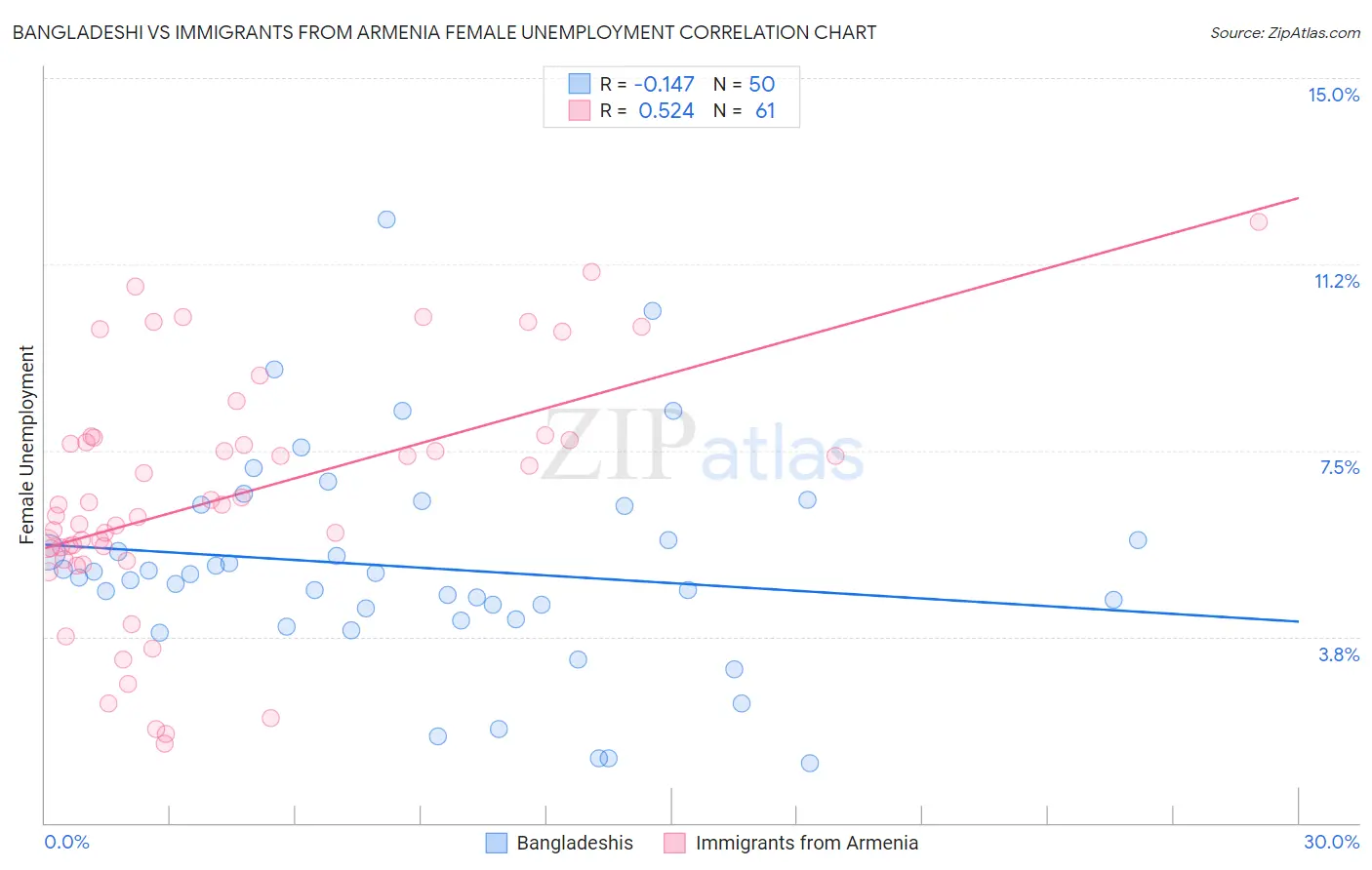 Bangladeshi vs Immigrants from Armenia Female Unemployment