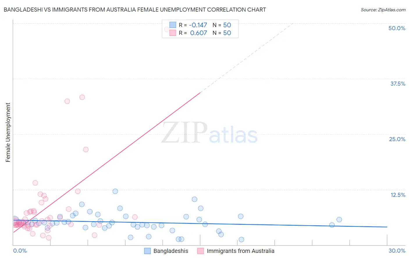 Bangladeshi vs Immigrants from Australia Female Unemployment