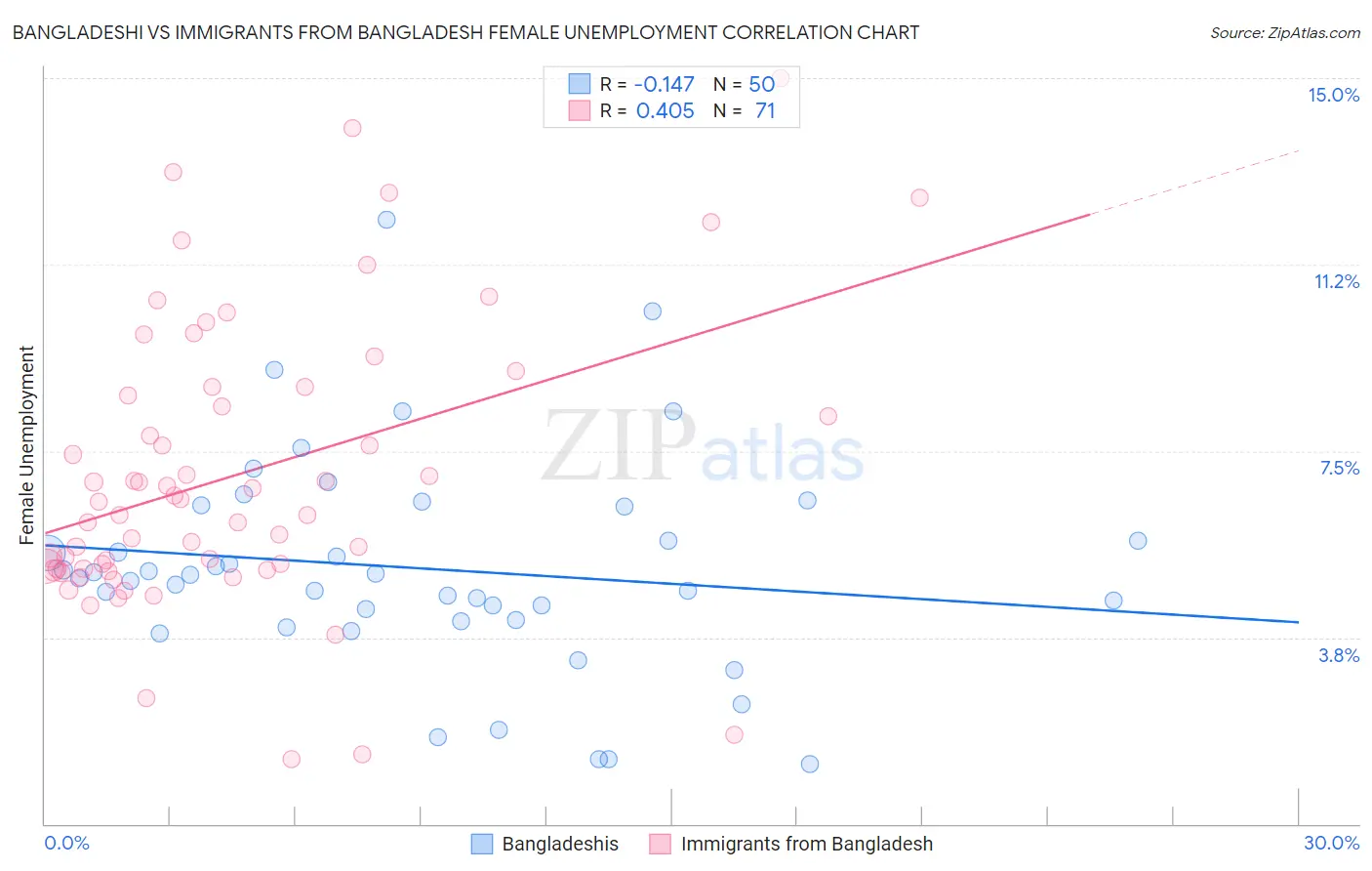 Bangladeshi vs Immigrants from Bangladesh Female Unemployment