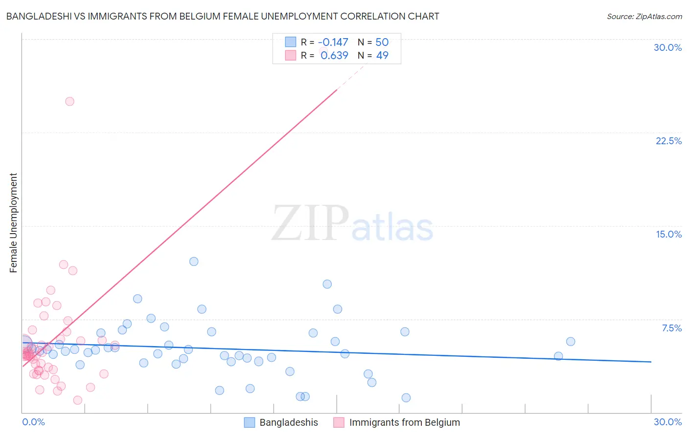 Bangladeshi vs Immigrants from Belgium Female Unemployment
