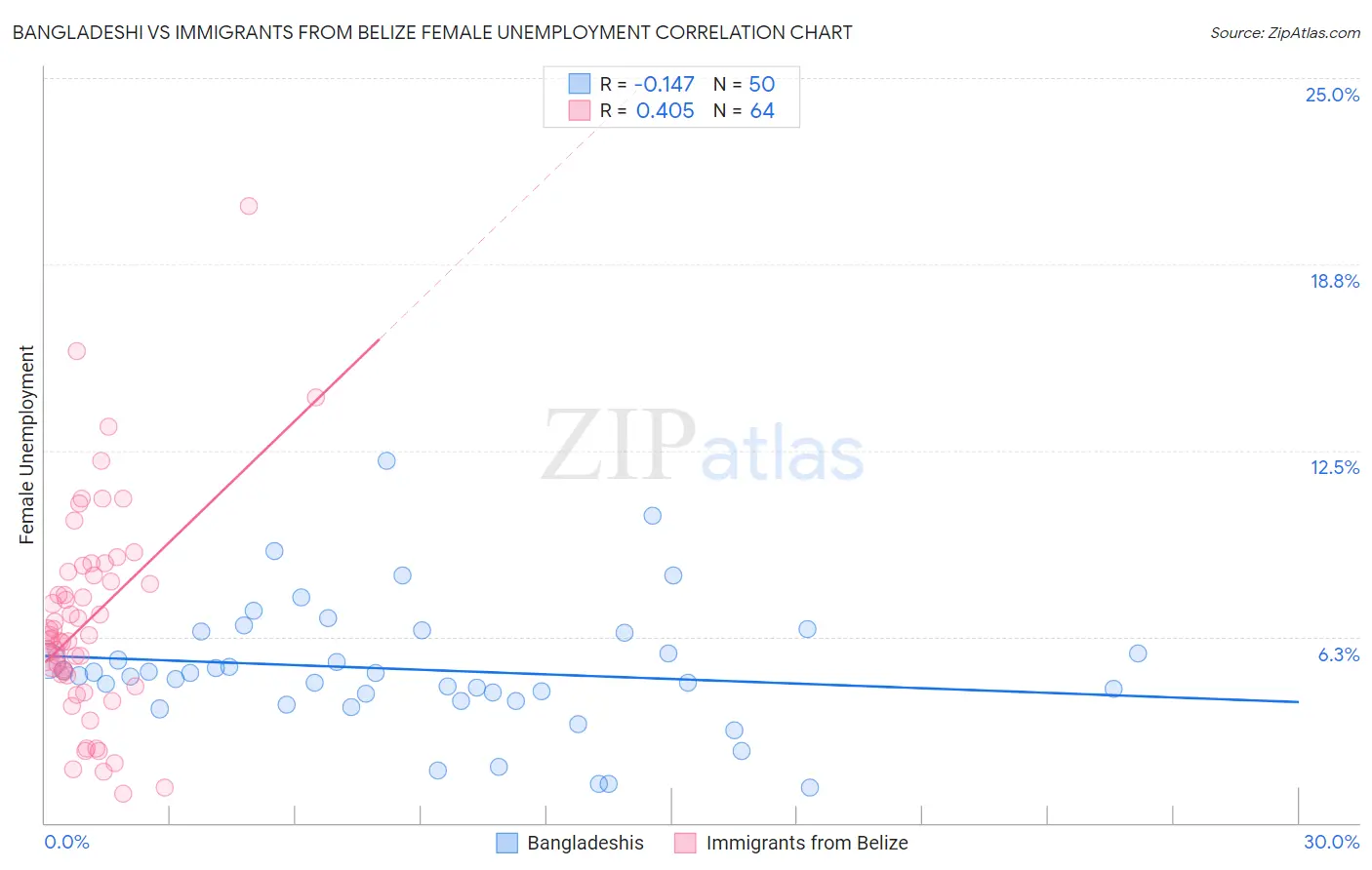 Bangladeshi vs Immigrants from Belize Female Unemployment