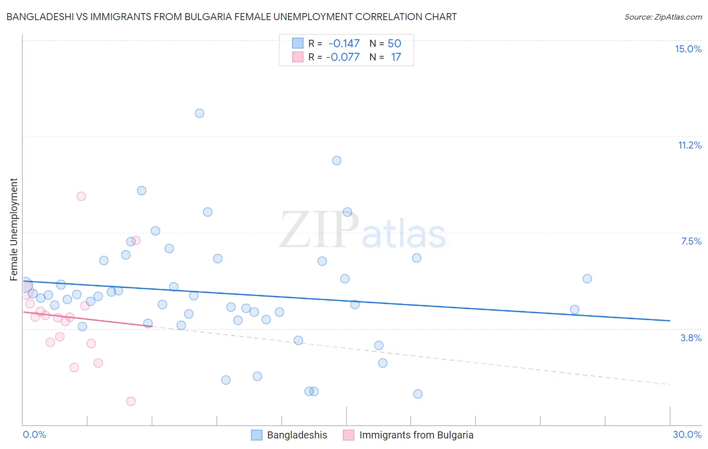 Bangladeshi vs Immigrants from Bulgaria Female Unemployment