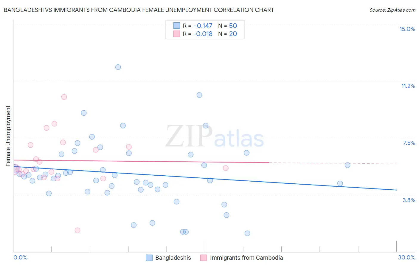 Bangladeshi vs Immigrants from Cambodia Female Unemployment