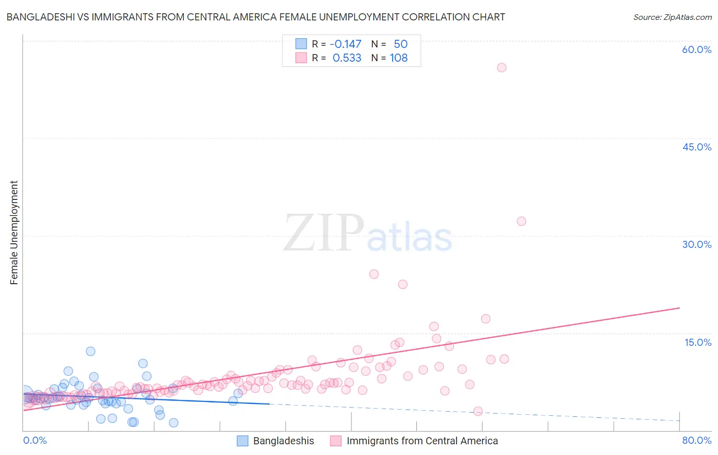 Bangladeshi vs Immigrants from Central America Female Unemployment