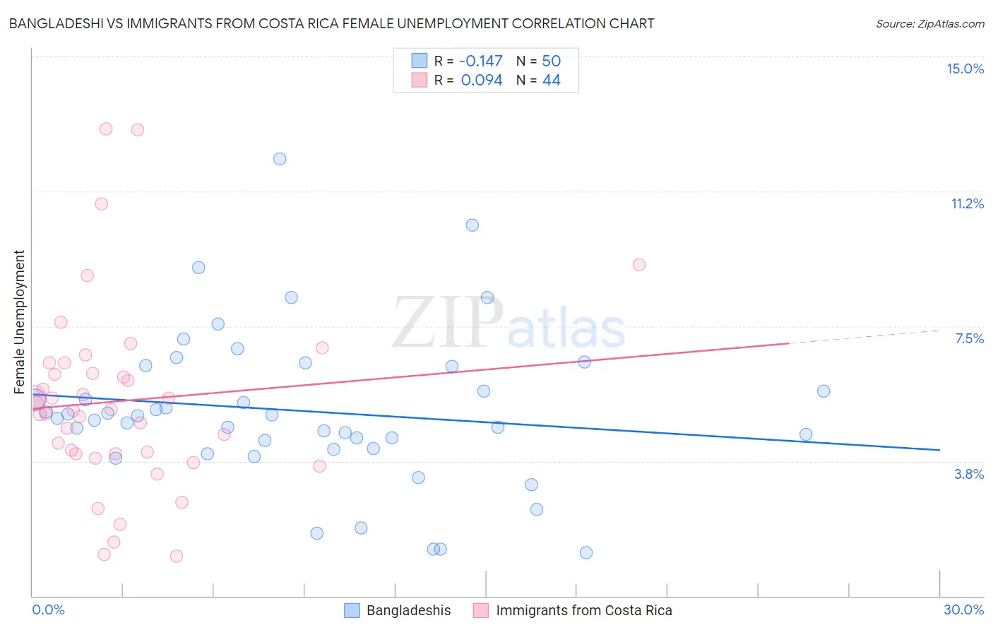 Bangladeshi vs Immigrants from Costa Rica Female Unemployment