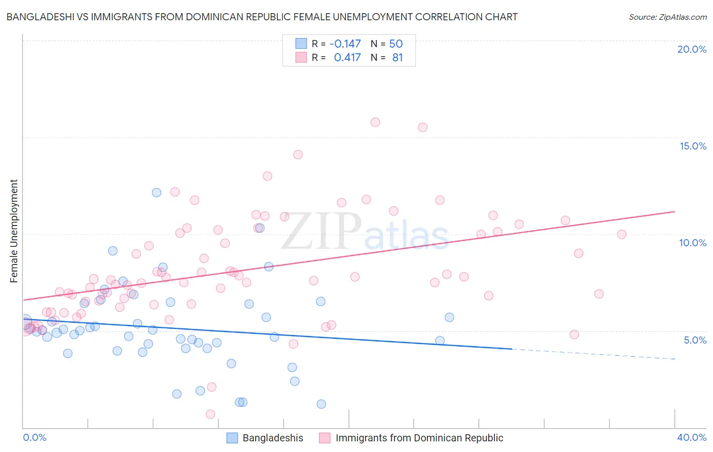 Bangladeshi vs Immigrants from Dominican Republic Female Unemployment