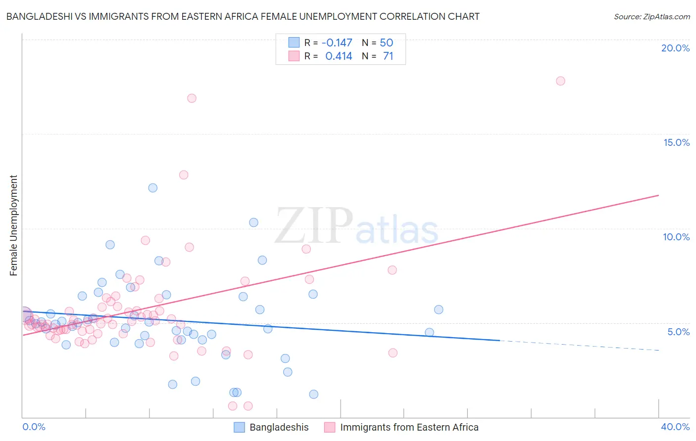 Bangladeshi vs Immigrants from Eastern Africa Female Unemployment