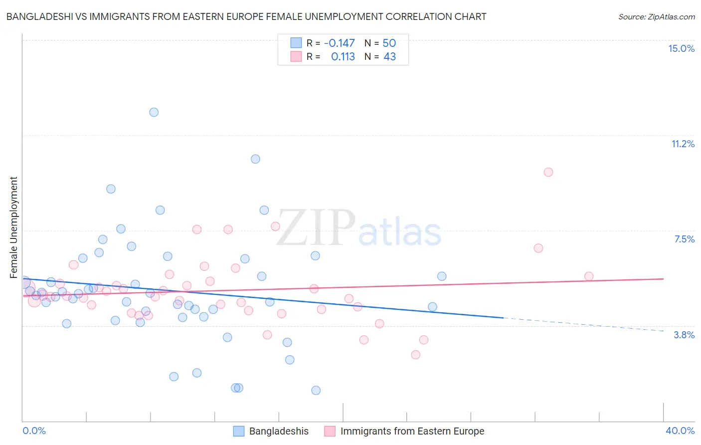 Bangladeshi vs Immigrants from Eastern Europe Female Unemployment