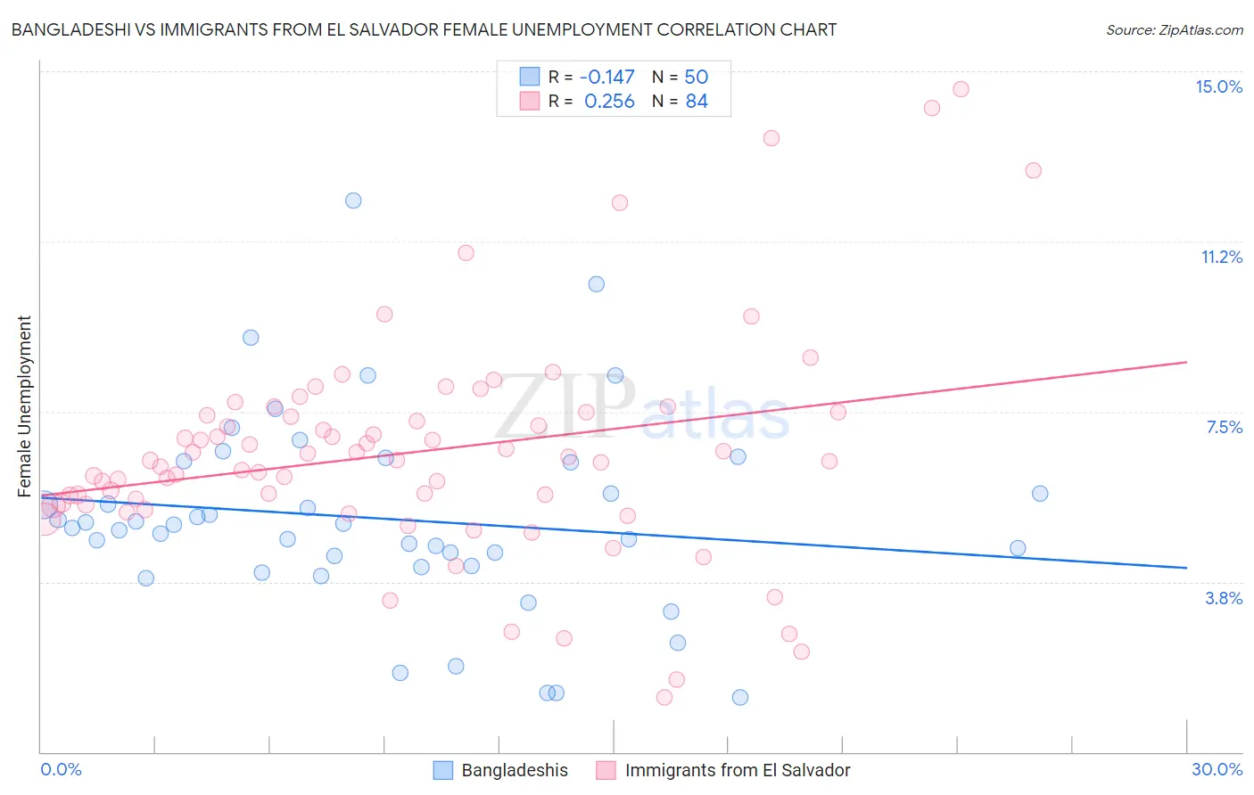 Bangladeshi vs Immigrants from El Salvador Female Unemployment