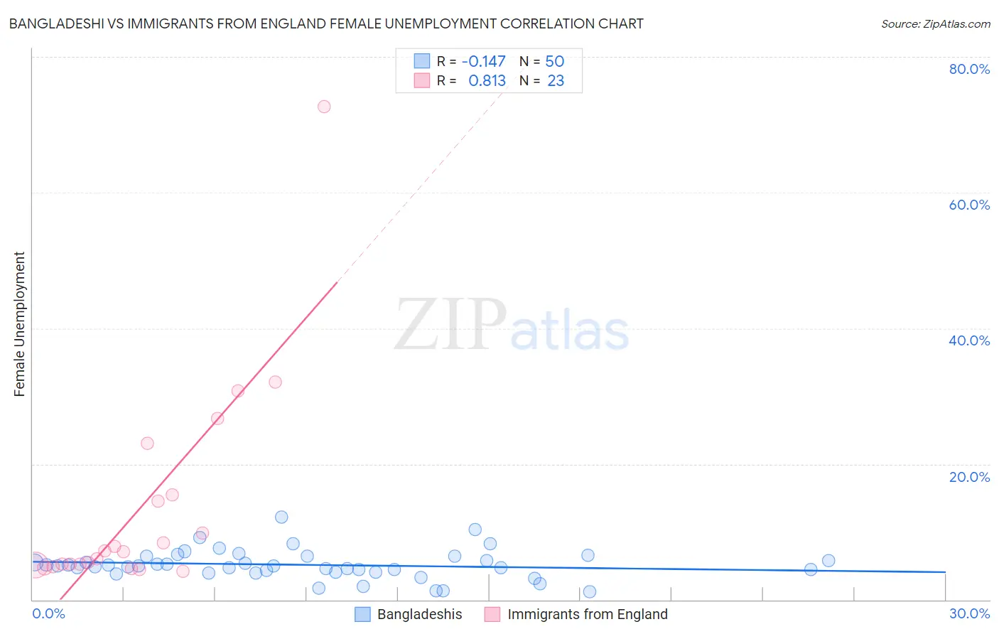 Bangladeshi vs Immigrants from England Female Unemployment