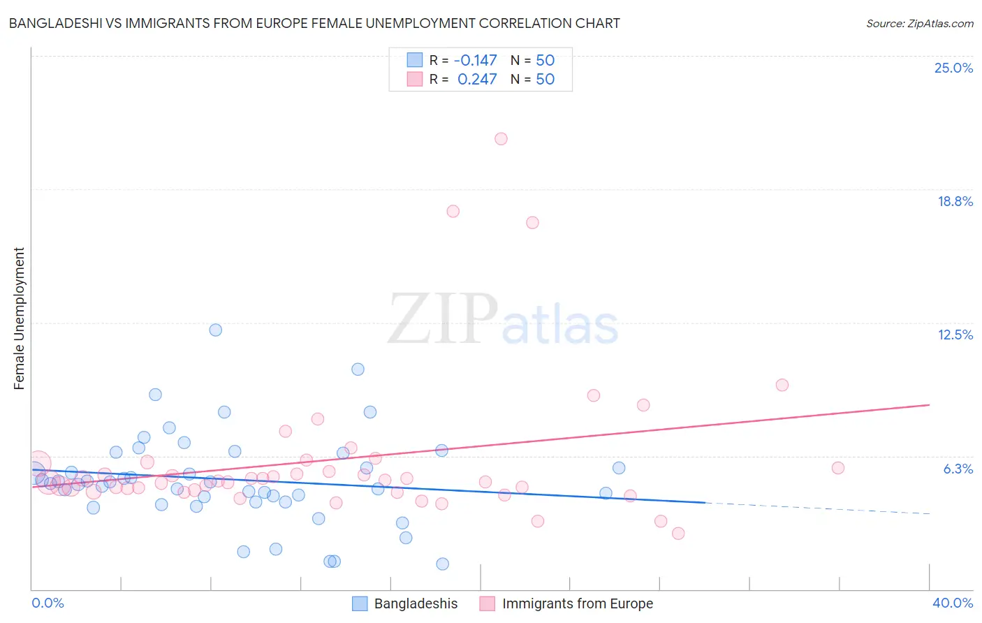 Bangladeshi vs Immigrants from Europe Female Unemployment