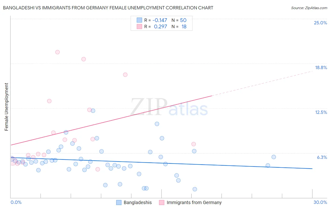 Bangladeshi vs Immigrants from Germany Female Unemployment