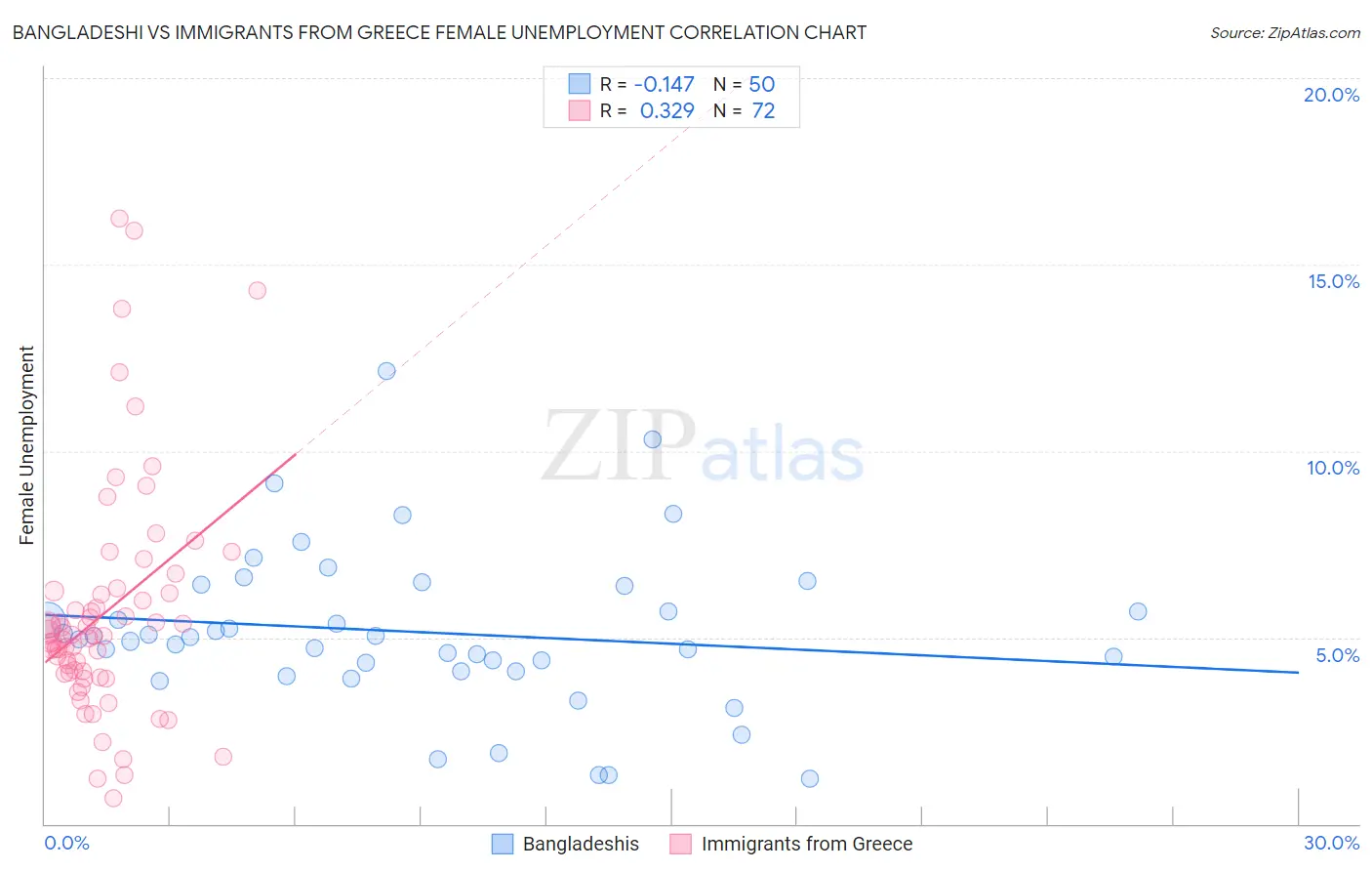 Bangladeshi vs Immigrants from Greece Female Unemployment