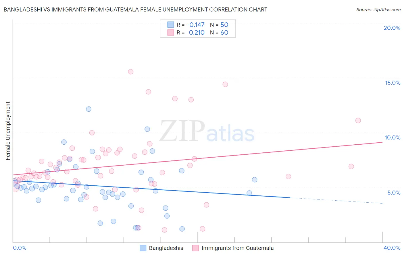 Bangladeshi vs Immigrants from Guatemala Female Unemployment