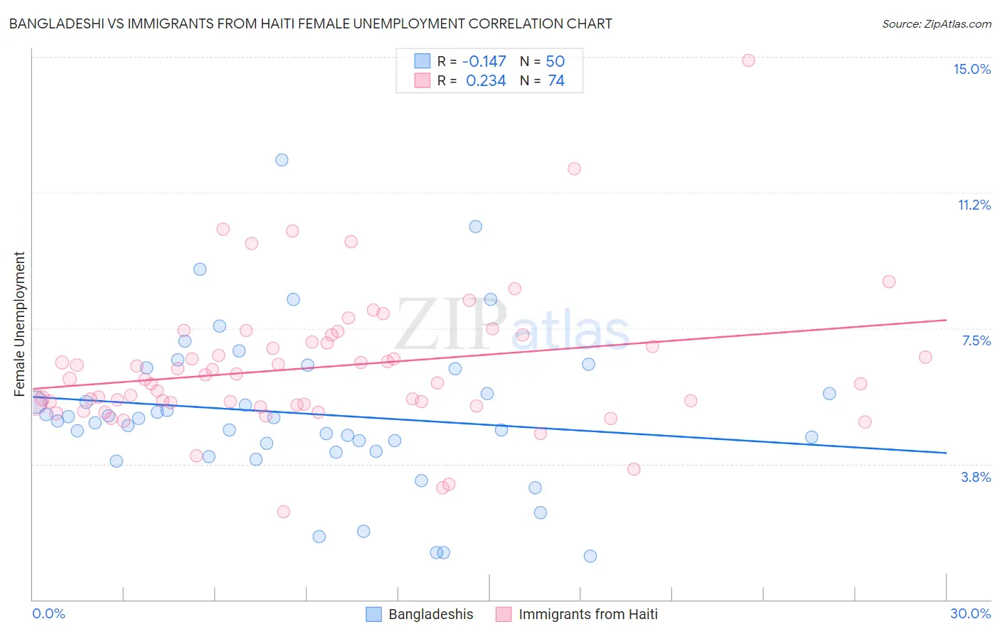 Bangladeshi vs Immigrants from Haiti Female Unemployment