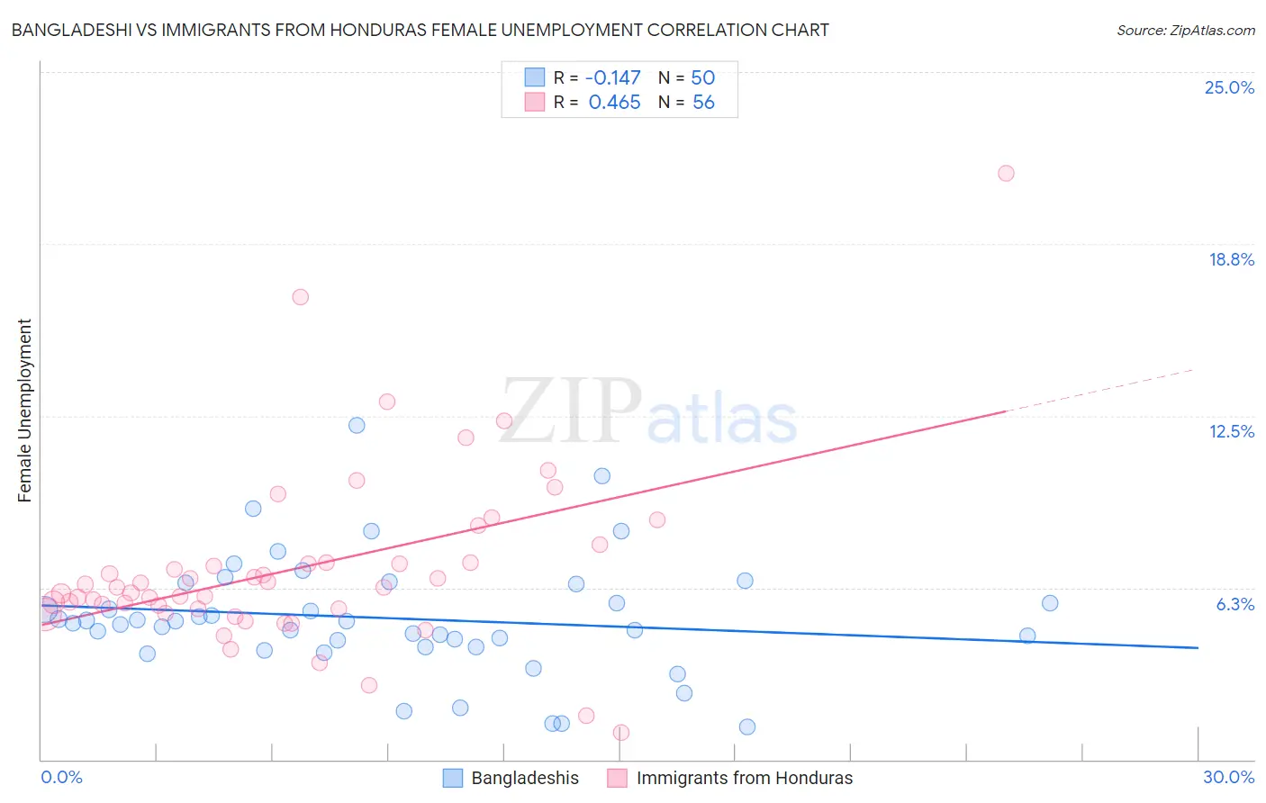 Bangladeshi vs Immigrants from Honduras Female Unemployment