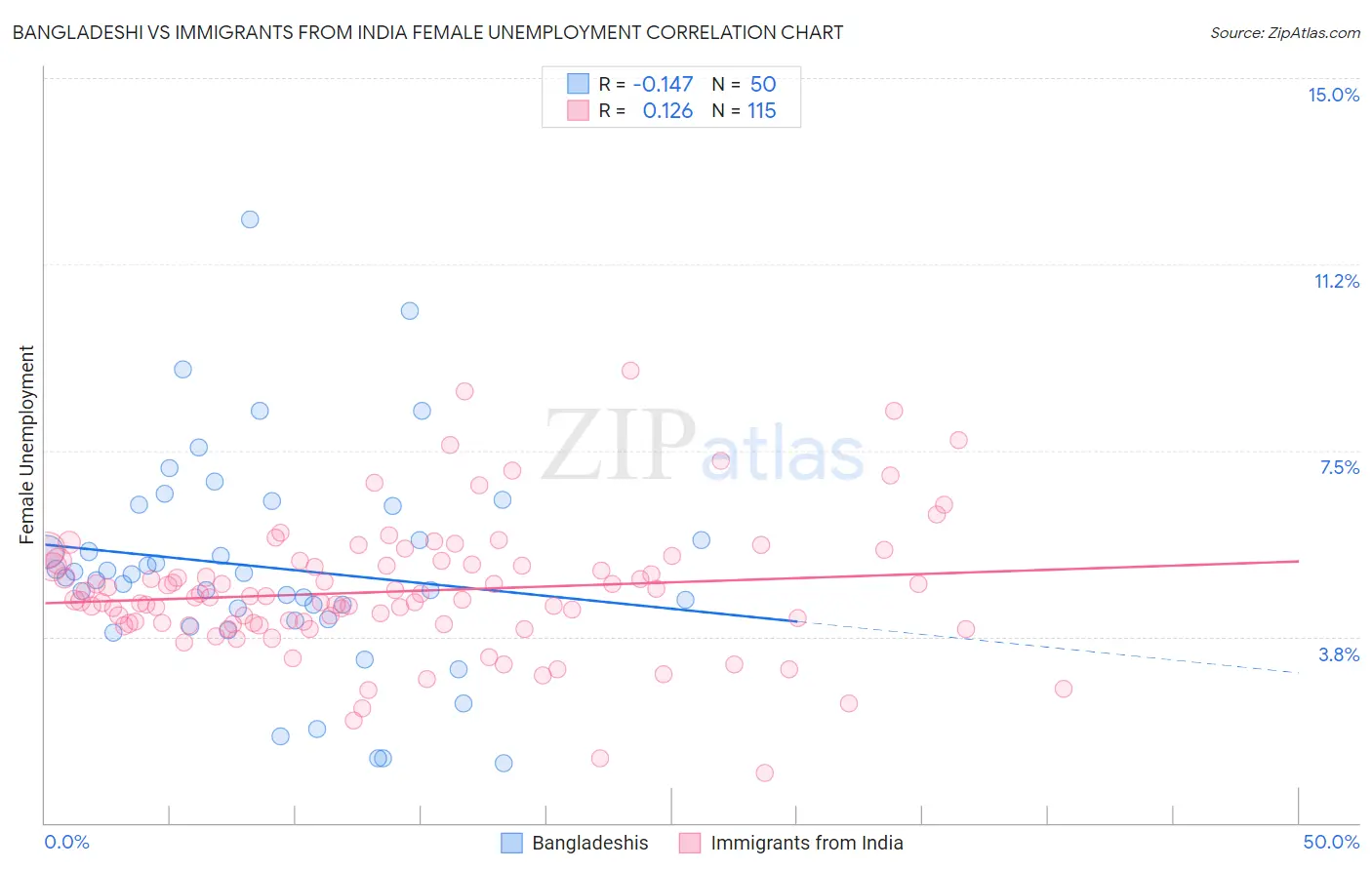 Bangladeshi vs Immigrants from India Female Unemployment