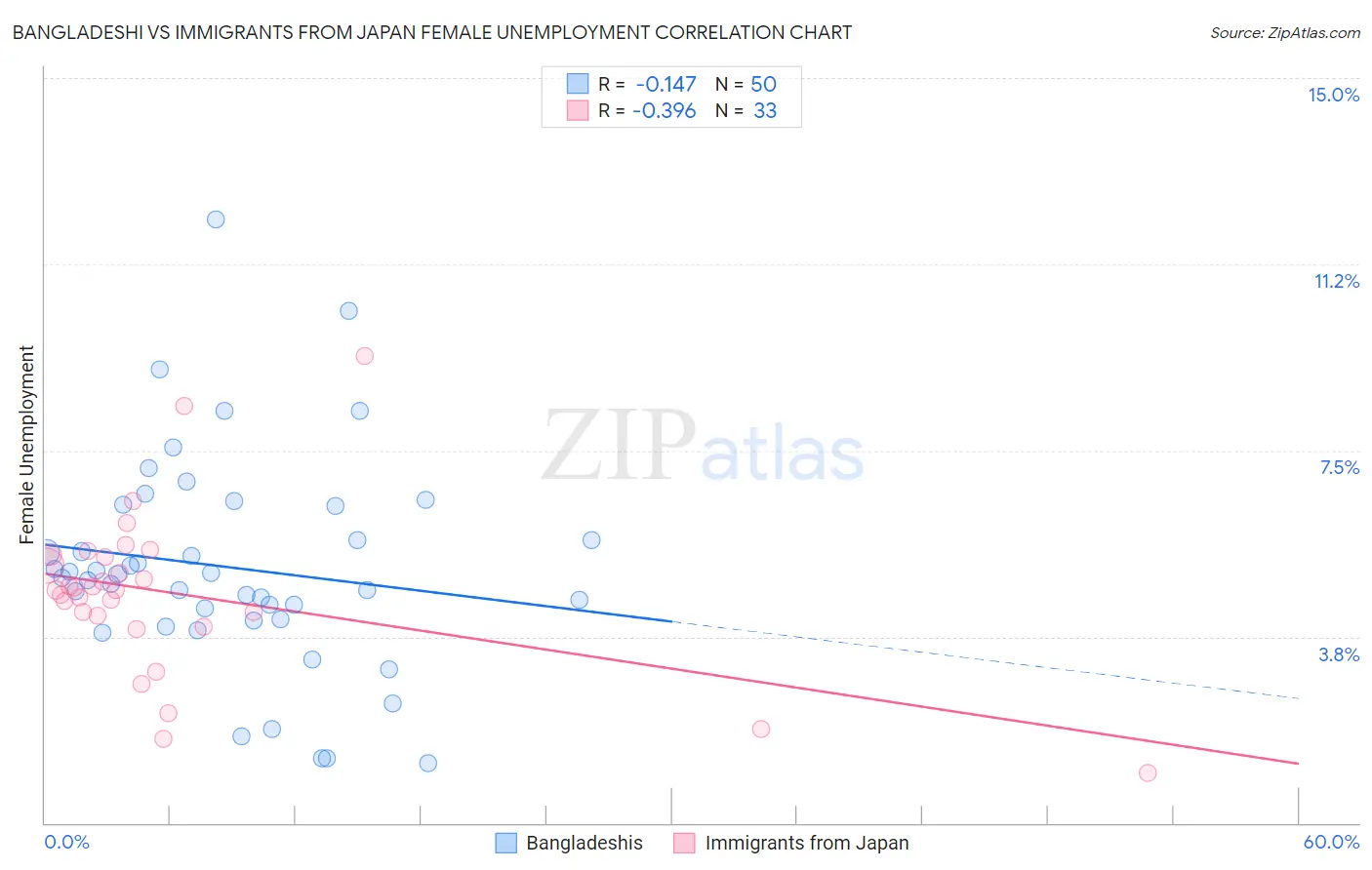 Bangladeshi vs Immigrants from Japan Female Unemployment