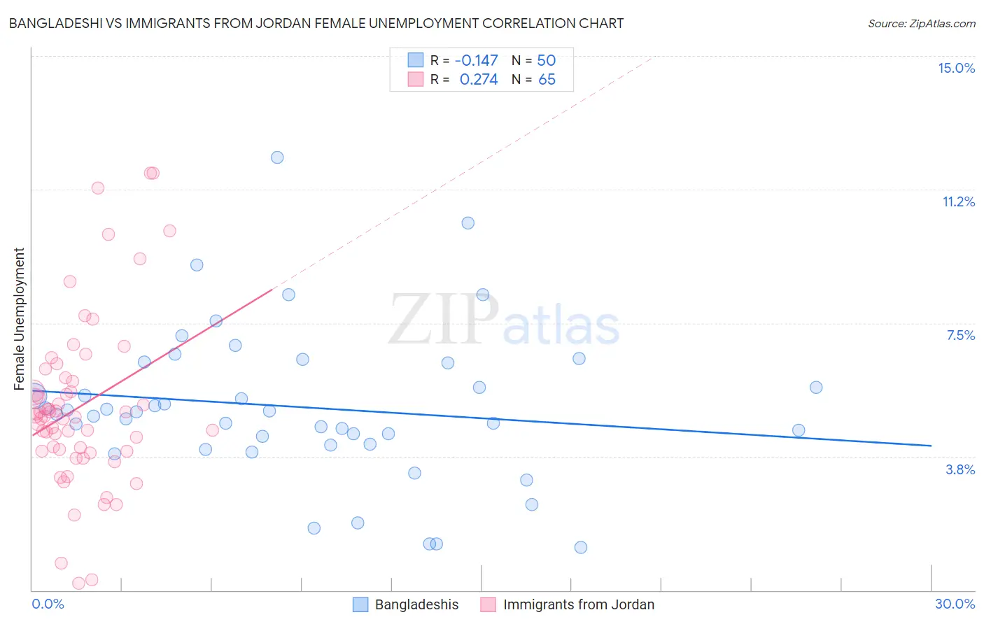 Bangladeshi vs Immigrants from Jordan Female Unemployment