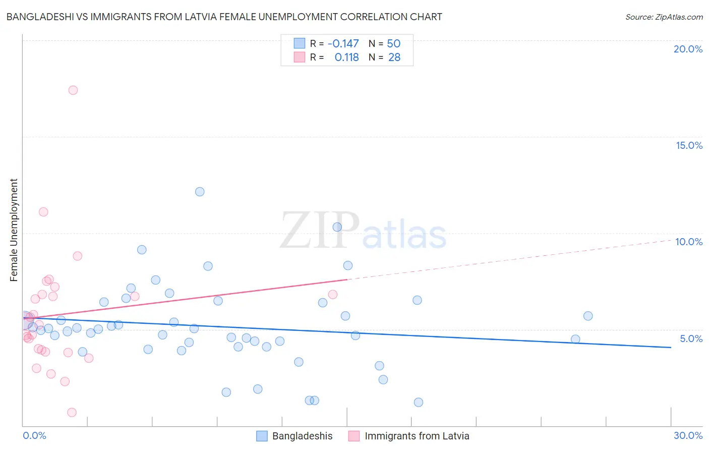 Bangladeshi vs Immigrants from Latvia Female Unemployment