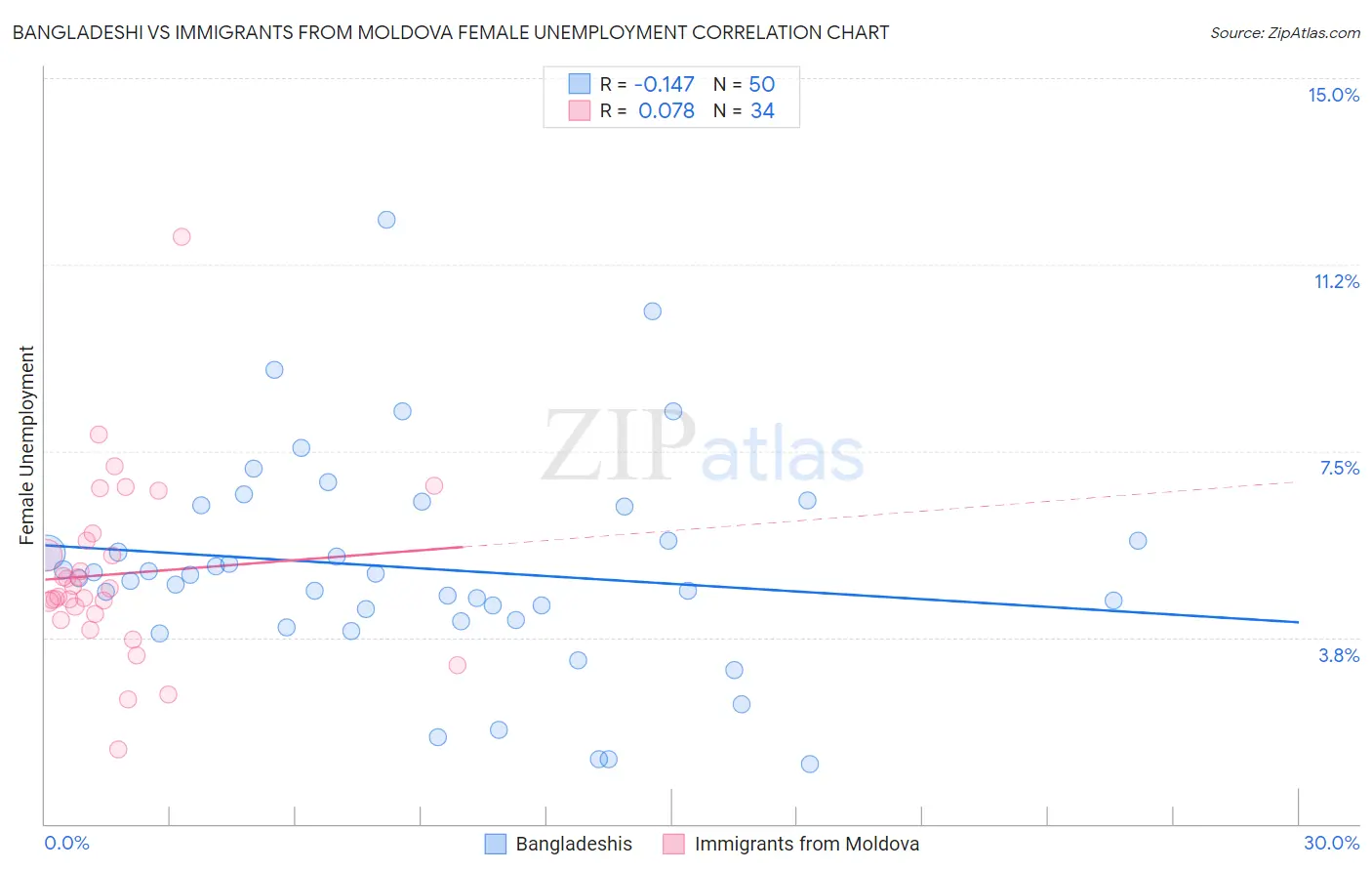Bangladeshi vs Immigrants from Moldova Female Unemployment
