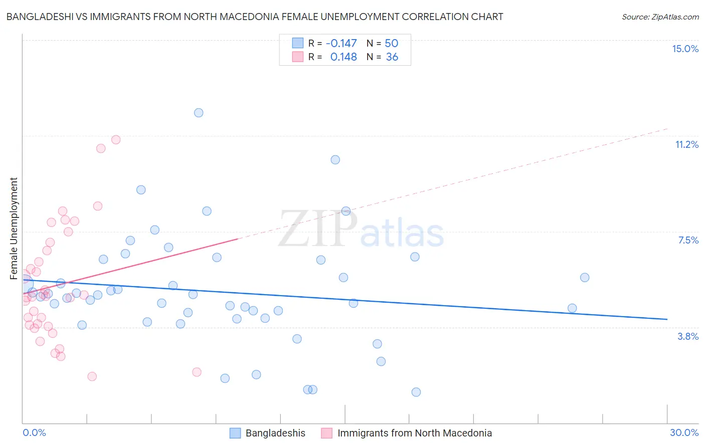Bangladeshi vs Immigrants from North Macedonia Female Unemployment
