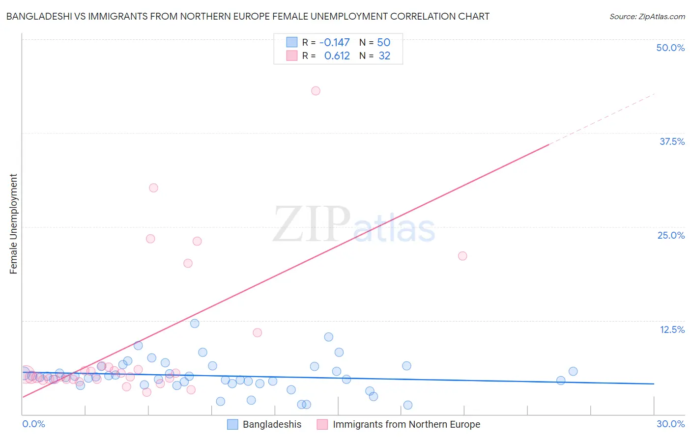 Bangladeshi vs Immigrants from Northern Europe Female Unemployment