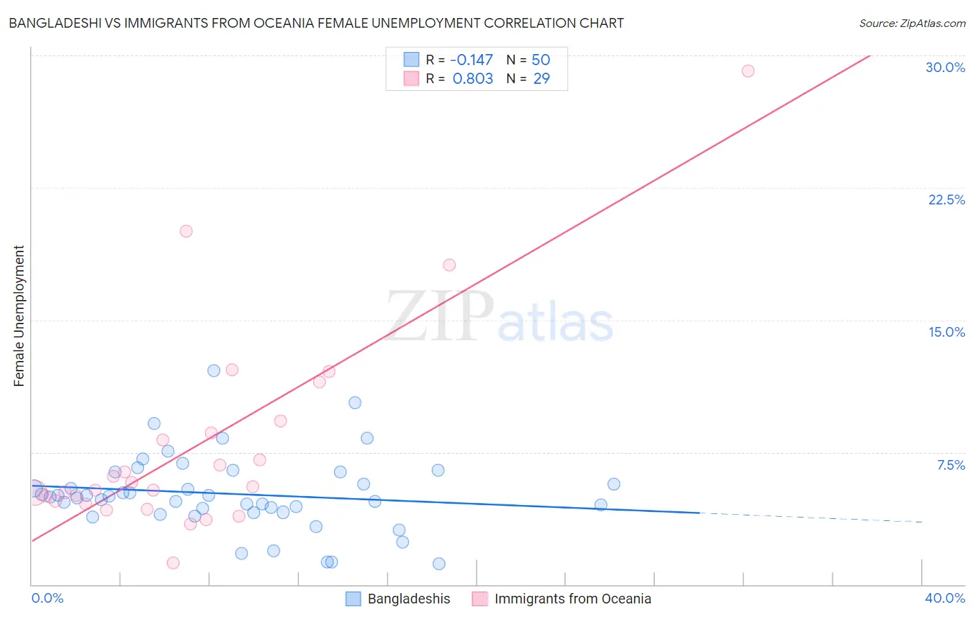 Bangladeshi vs Immigrants from Oceania Female Unemployment