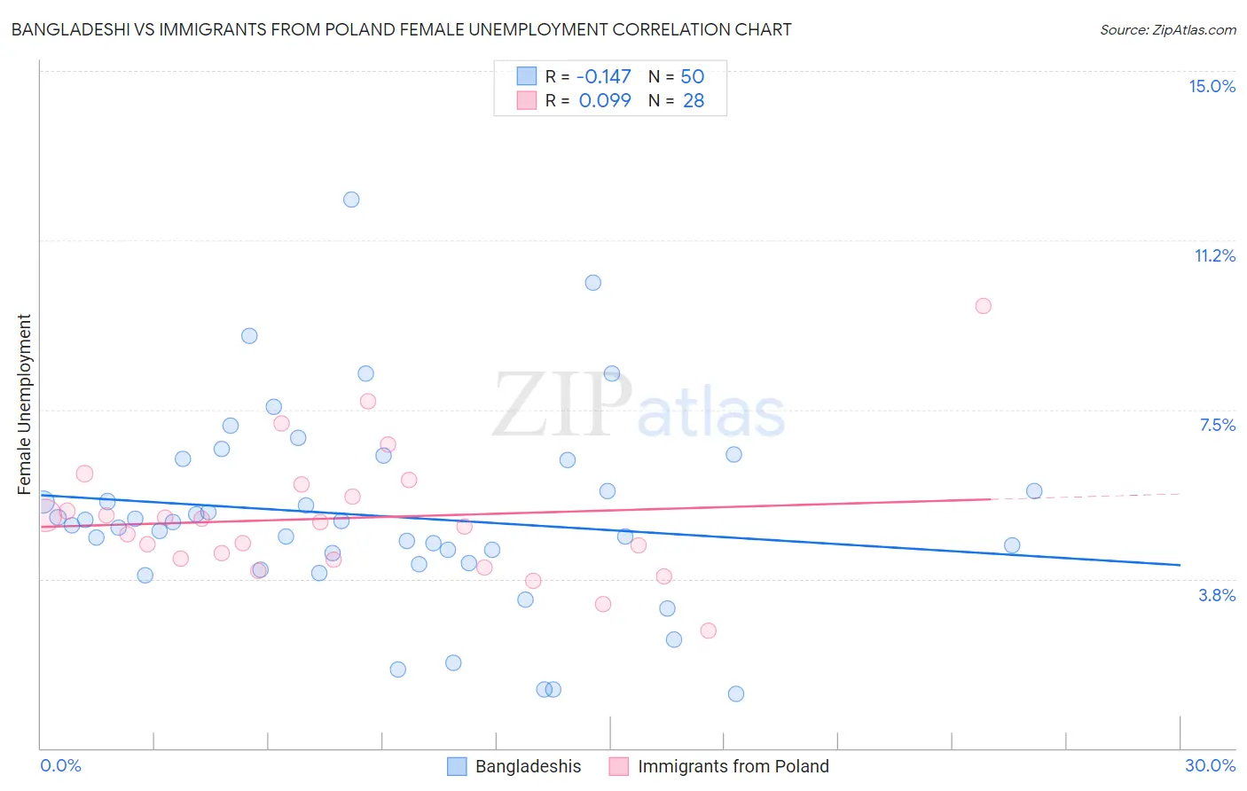 Bangladeshi vs Immigrants from Poland Female Unemployment