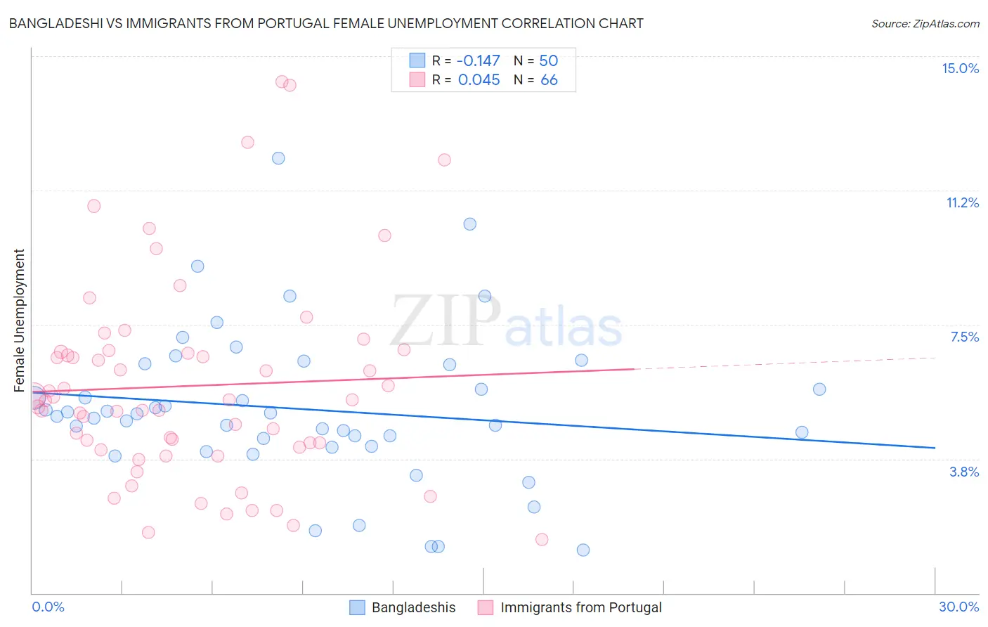 Bangladeshi vs Immigrants from Portugal Female Unemployment