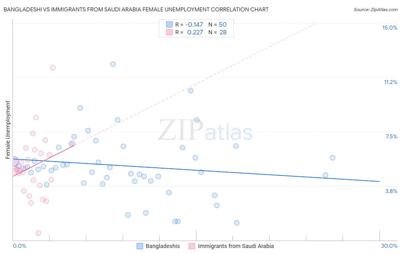 Bangladeshi vs Immigrants from Saudi Arabia Female Unemployment
