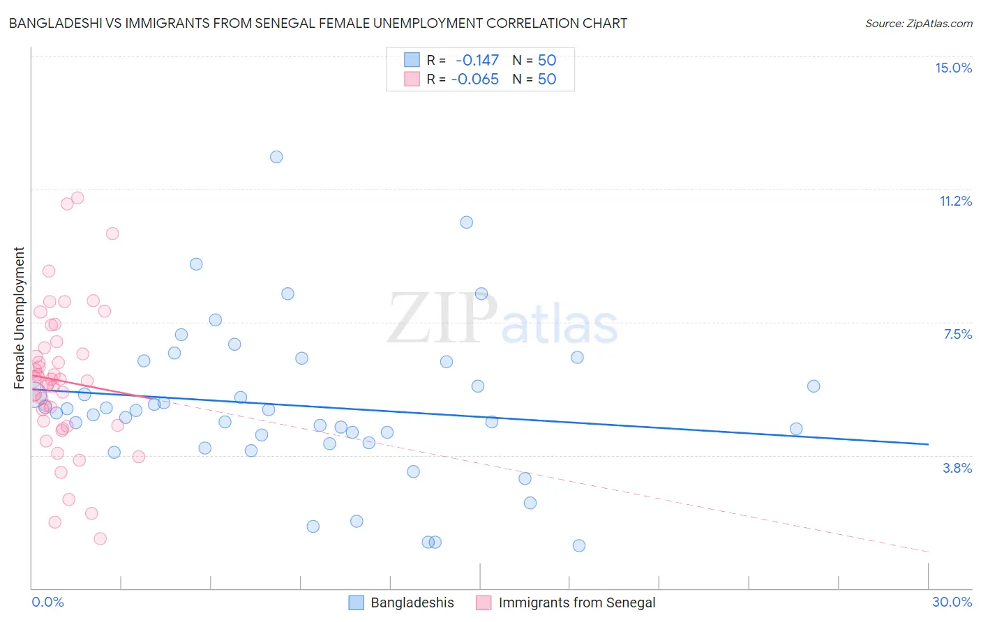 Bangladeshi vs Immigrants from Senegal Female Unemployment
