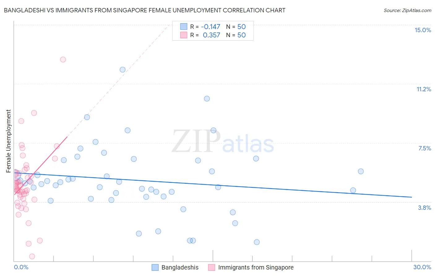 Bangladeshi vs Immigrants from Singapore Female Unemployment
