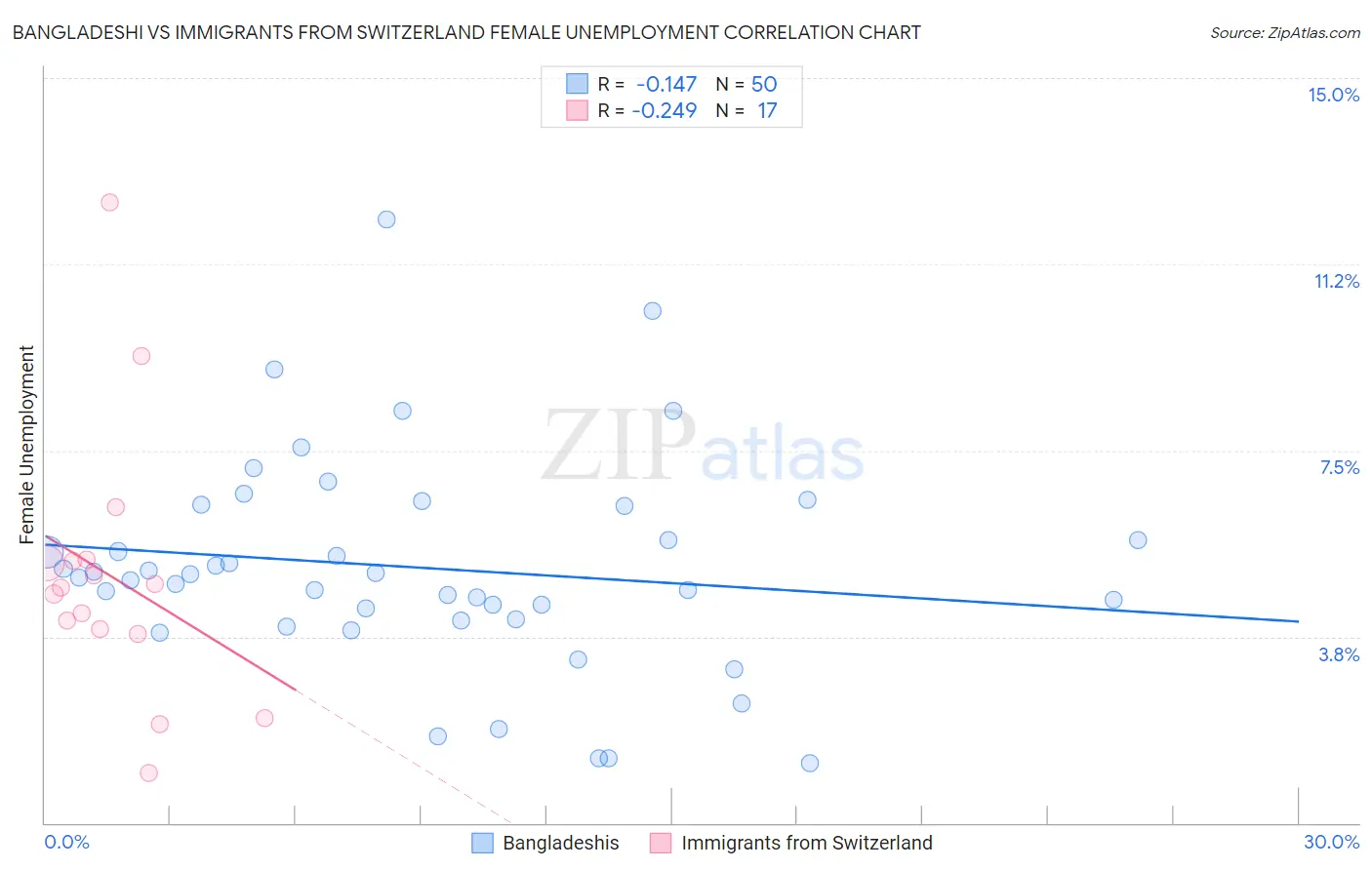 Bangladeshi vs Immigrants from Switzerland Female Unemployment