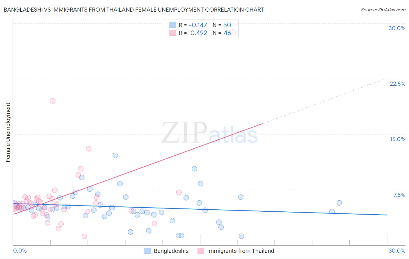 Bangladeshi vs Immigrants from Thailand Female Unemployment