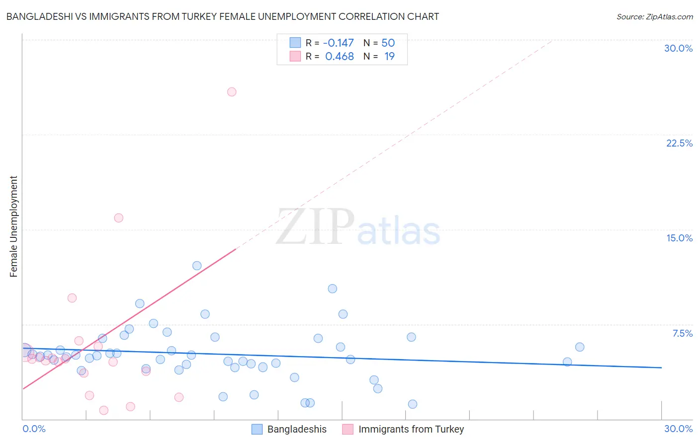Bangladeshi vs Immigrants from Turkey Female Unemployment