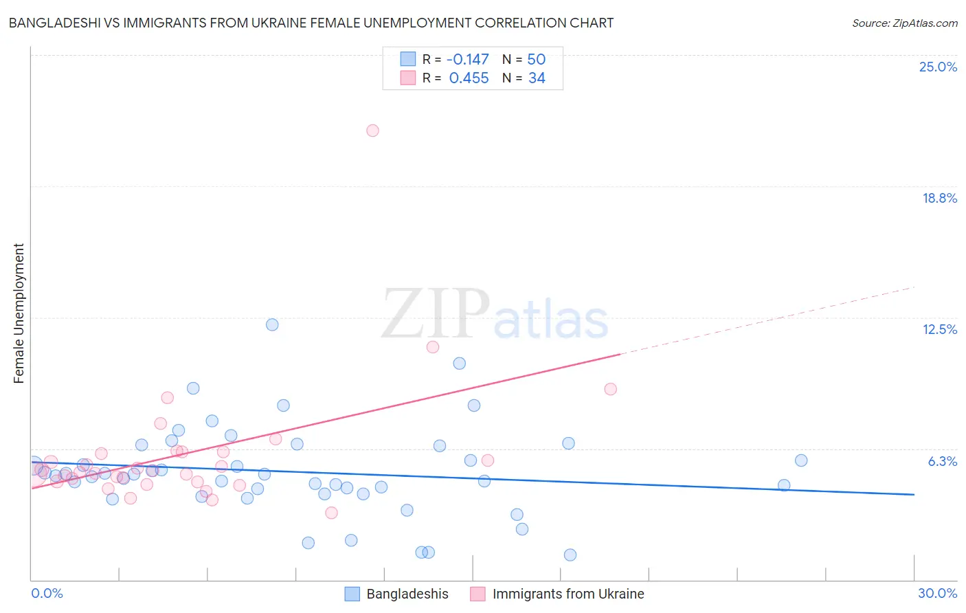 Bangladeshi vs Immigrants from Ukraine Female Unemployment