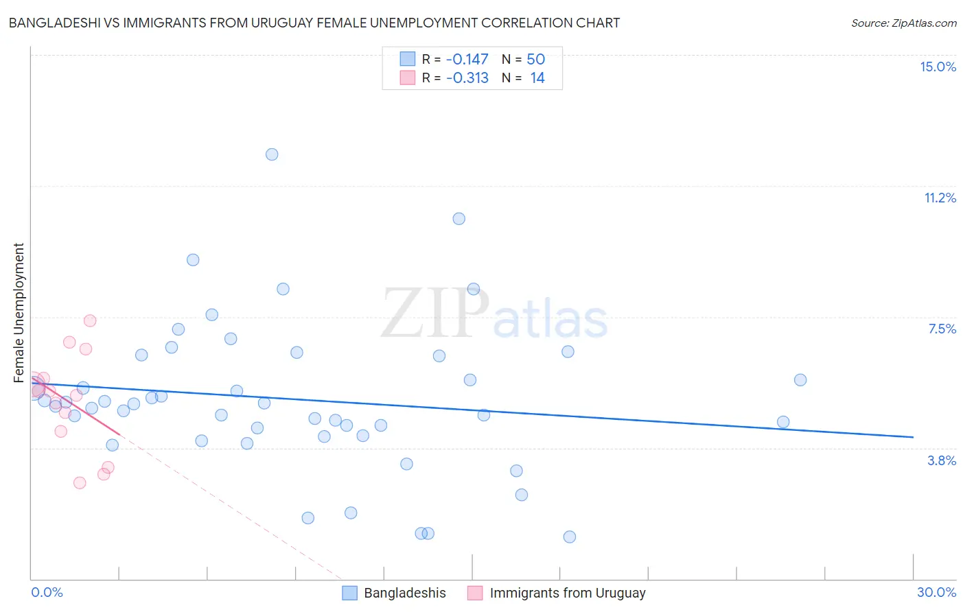 Bangladeshi vs Immigrants from Uruguay Female Unemployment