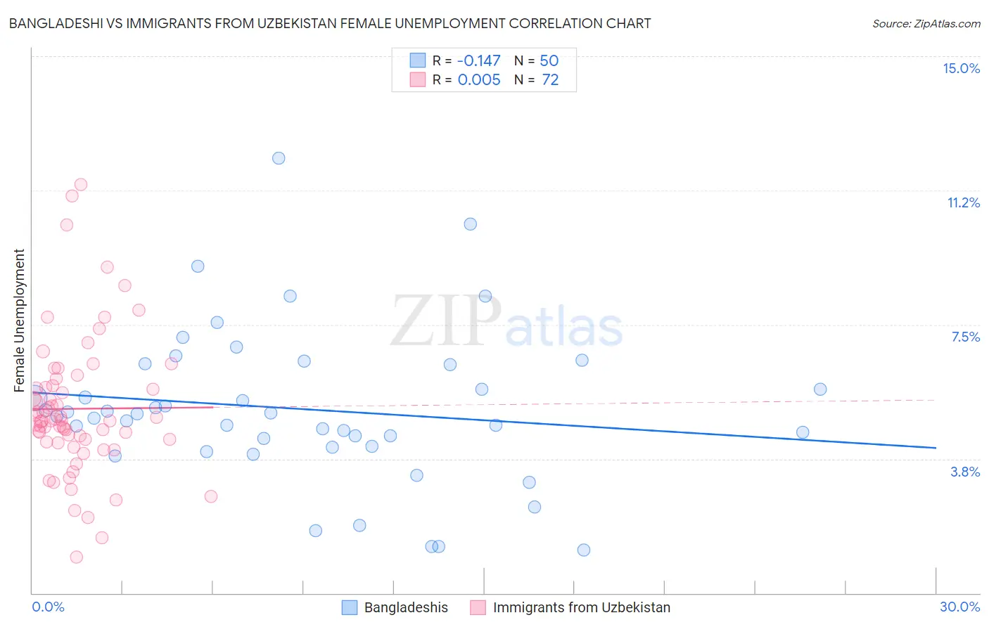 Bangladeshi vs Immigrants from Uzbekistan Female Unemployment