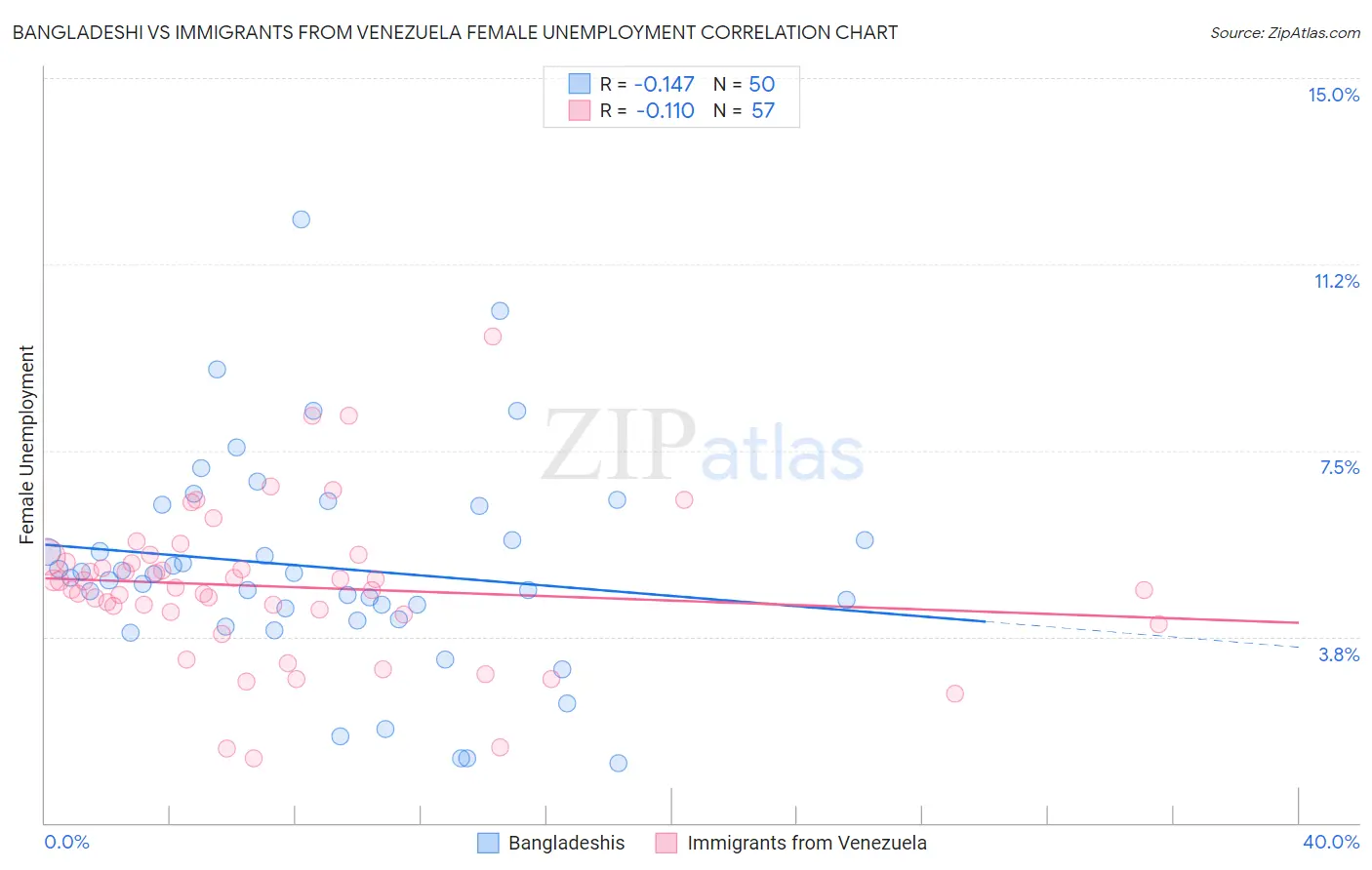 Bangladeshi vs Immigrants from Venezuela Female Unemployment